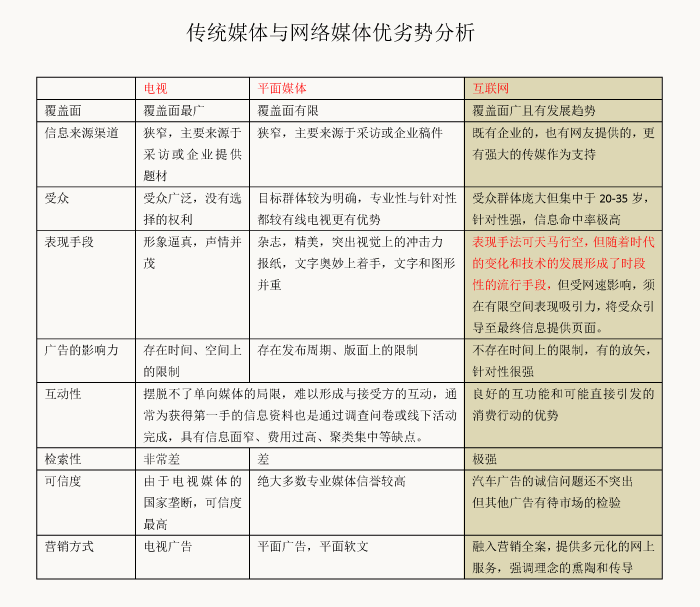 汽车企业收集营销形式(图1)