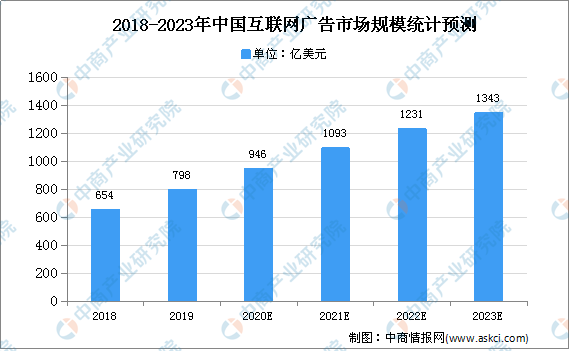 2021年中邦互联网营销行业存正在题目及开展前景预测领悟(图1)